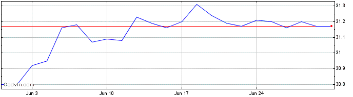 1 Month Vanguard Balanced ETF Po...  Price Chart