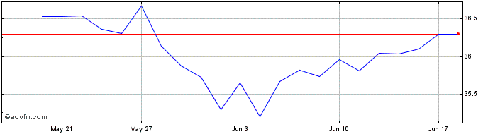 1 Month Vanguard FTSE Emerging M...  Price Chart