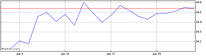 1 Month Vanguard Growth ETF Port...  Price Chart