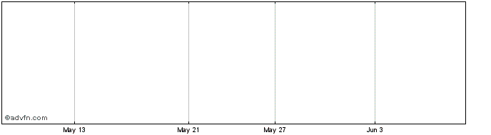 1 Month Valeo Pharma  Price Chart