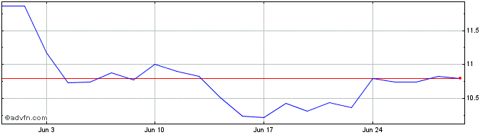 1 Month Veren Share Price Chart