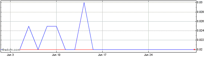1 Month Gamelancer Media Share Price Chart