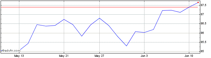 1 Month Vanguard S&P 500 Index E...  Price Chart