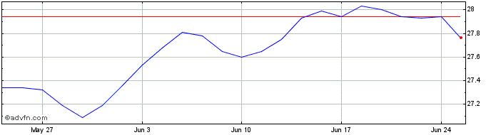1 Month Canadian Universe Bond I...  Price Chart