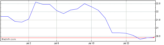 1 Month iShares S&P TSX Global B...  Price Chart