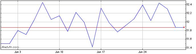 1 Month iShares S&P Global Consu...  Price Chart