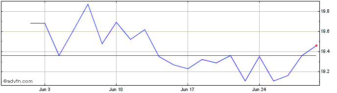 1 Month iShares S&P TSX SmallCap...  Price Chart