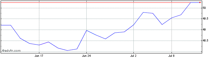 1 Month iShares S&P TSX Capped F...  Price Chart