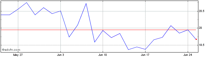 1 Month iShares S&P TSX Global G...  Price Chart