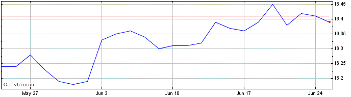 1 Month iShares US High Yield Bo...  Price Chart