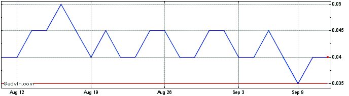 1 Month Auxly Cannabis Share Price Chart