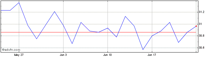 1 Month iShares S&P US Mid Cap I...  Price Chart