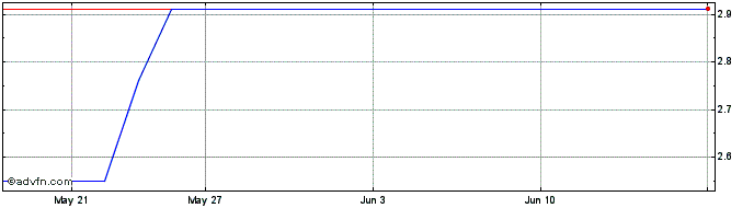 1 Month M Split  Price Chart