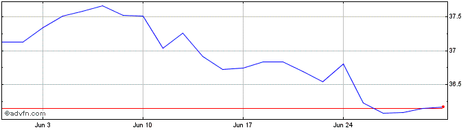 1 Month iShares MSCI Min Vol EAF...  Price Chart