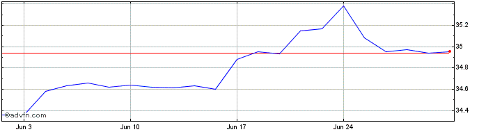 1 Month iShares MSCI Minimum Vol...  Price Chart