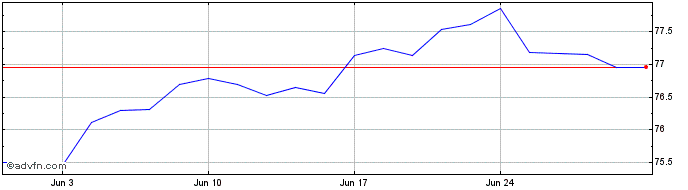 1 Month iShares MSCI Minimum Vol...  Price Chart