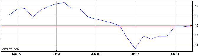 1 Month iShares S&P TSX North Am...  Price Chart