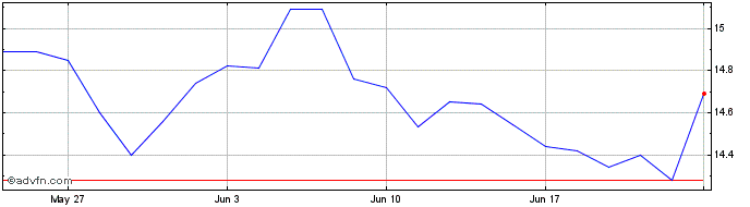 1 Month iShares S&P TSX Capped R...  Price Chart
