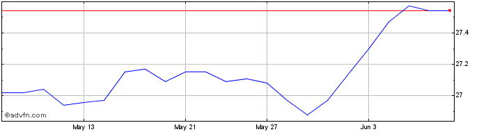 1 Month BMO Core Plus Bond Fund ...  Price Chart