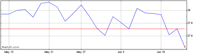 1 Month BMO International Divide...  Price Chart