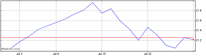 1 Month BMO MSCI Emerging Market...  Price Chart