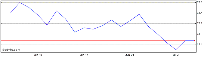 1 Month BMO MSCI Europe High Qua...  Price Chart
