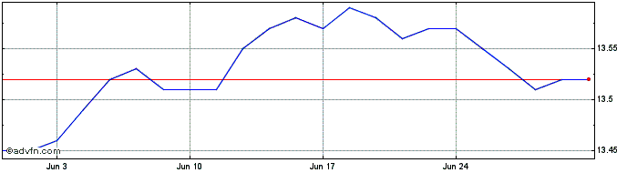 1 Month BMO Short Federal Bond I...  Price Chart
