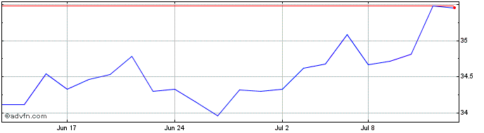 1 Month BMO Gold Bullion ETF  Price Chart