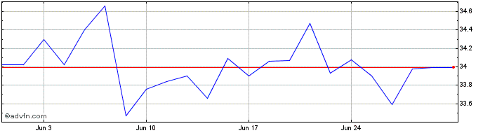 1 Month BMO Gold Bullion ETF  Price Chart