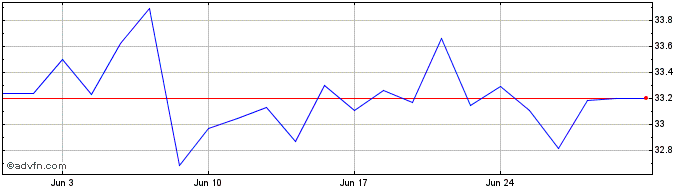 1 Month BMO Gold Bullion Hedged ...  Price Chart