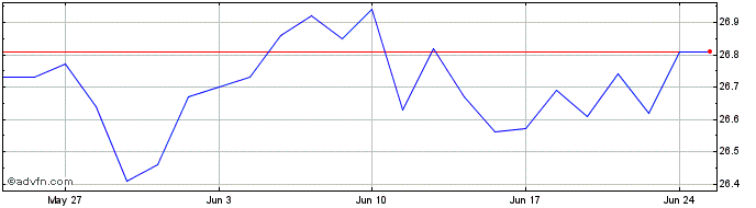 1 Month BMO Low Volatility Inter...  Price Chart