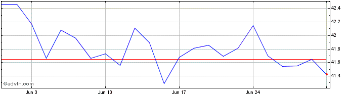 1 Month BMO S & P US Mid Cap Ind...  Price Chart