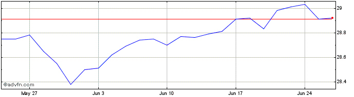 1 Month BMO Premium Yield ETF  Price Chart