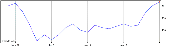 1 Month BMO US Put Write Hedged ...  Price Chart