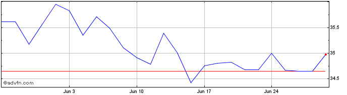 1 Month BMO S & P US Small Cap I...  Price Chart
