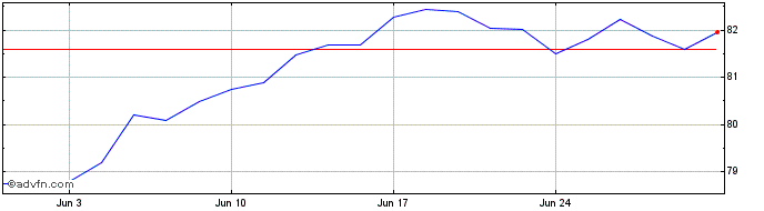 1 Month BMO S&P 500 Index ETF  Price Chart