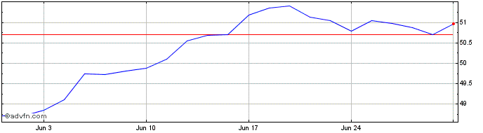 1 Month BMO MSCI USA High Qualit...  Price Chart