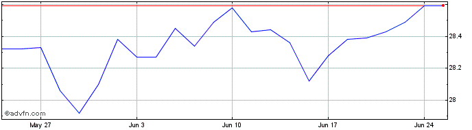 1 Month BMO MSCI USA Value Index...  Price Chart