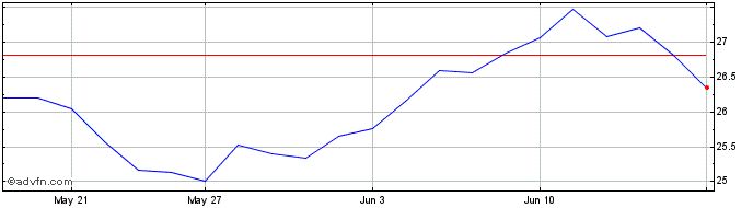 1 Month Sleep Country Canada Share Price Chart