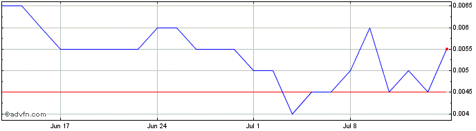 1 Month Aspermont Share Price Chart