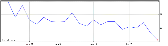 1 Month JD.com Share Price Chart
