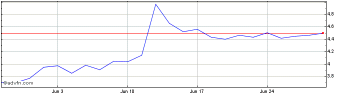 1 Month Hexatronic Group AB Share Price Chart