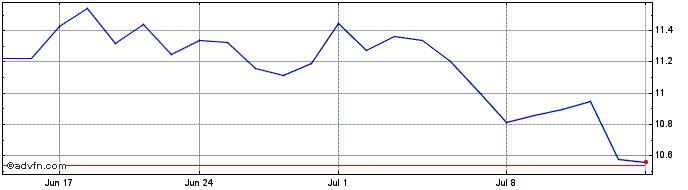 1 Month Nordea Bank Abp Share Price Chart