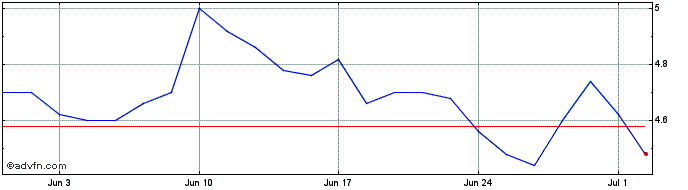 1 Month Materialise Nv Share Price Chart