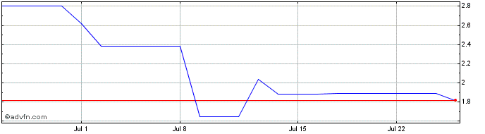 1 Month Cambium Networks Share Price Chart
