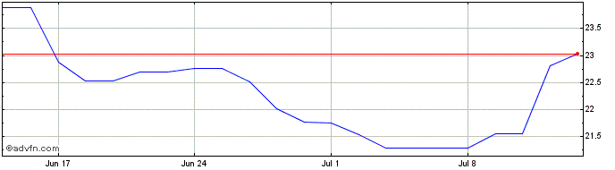 1 Month ARK Genomic Revolution M...  Price Chart