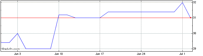 1 Month Aramark Share Price Chart