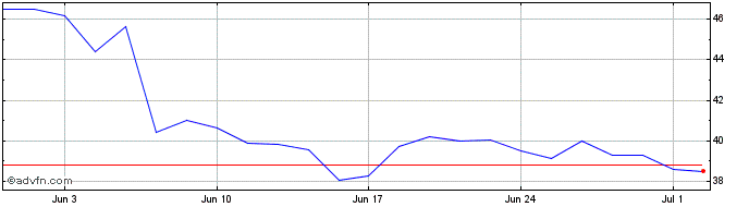 1 Month Dorian LPG Share Price Chart
