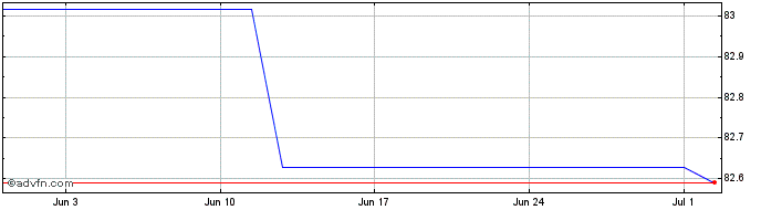 1 Month Spain EO bonos  Price Chart