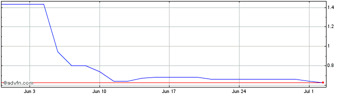 1 Month Equillium Share Price Chart